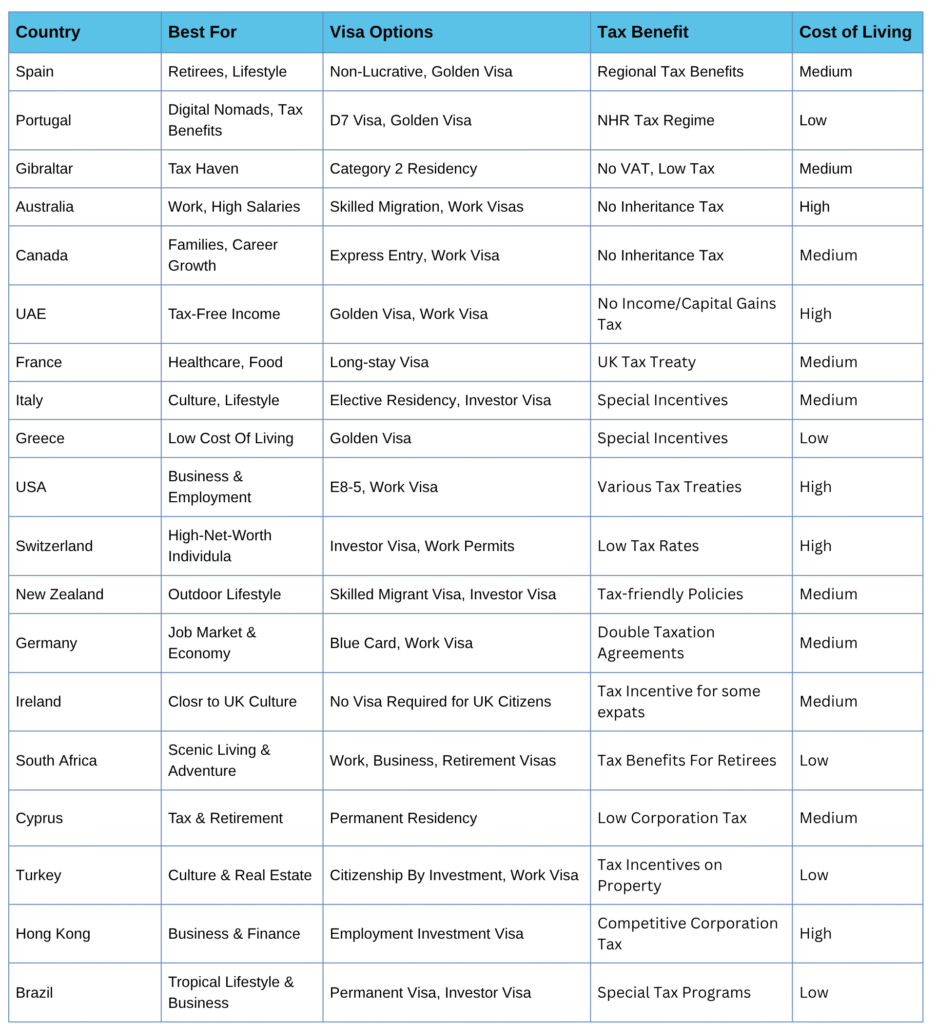 Expanded Comparison Table of Popular UK Expat Destinations