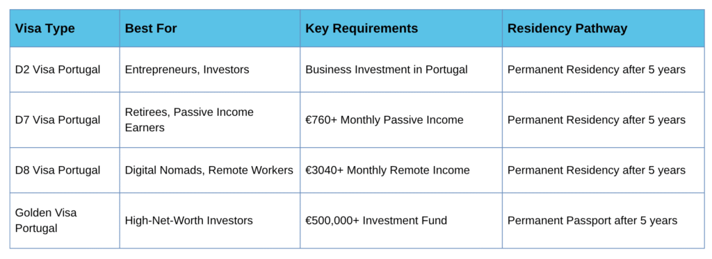 Summary: Visas for Portugal Options at a Glance