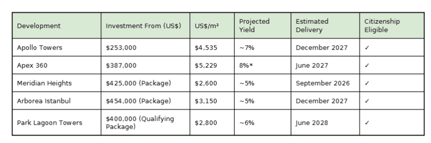 Comparison table of featured off-plan property developments in Istanbul showing investment from US dollars, price per square metre, projected rental yields, estimated completion dates and Turkish Citizenship by Investment eligibility.