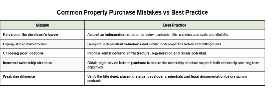 Comparison table showing common mistakes UK nationals make when buying property in Turkey alongside best-practice recommendations for legal due diligence, valuation, ownership structure and Turkish Citizenship by Investment.