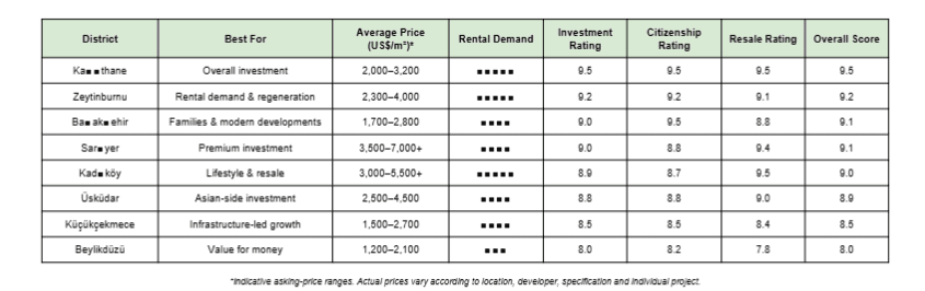 Comparison table ranking the best areas to buy property in Istanbul for Turkish Citizenship by Investment, comparing property prices, rental demand, investment quality, citizenship suitability, resale potential and overall scores.