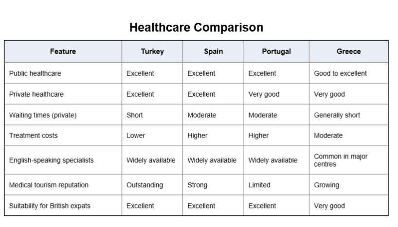 Healthcare comparison between Turkey, Spain, Portugal and Greece showing public and private healthcare quality, waiting times, treatment costs, English-speaking specialists and suitability for British expats.