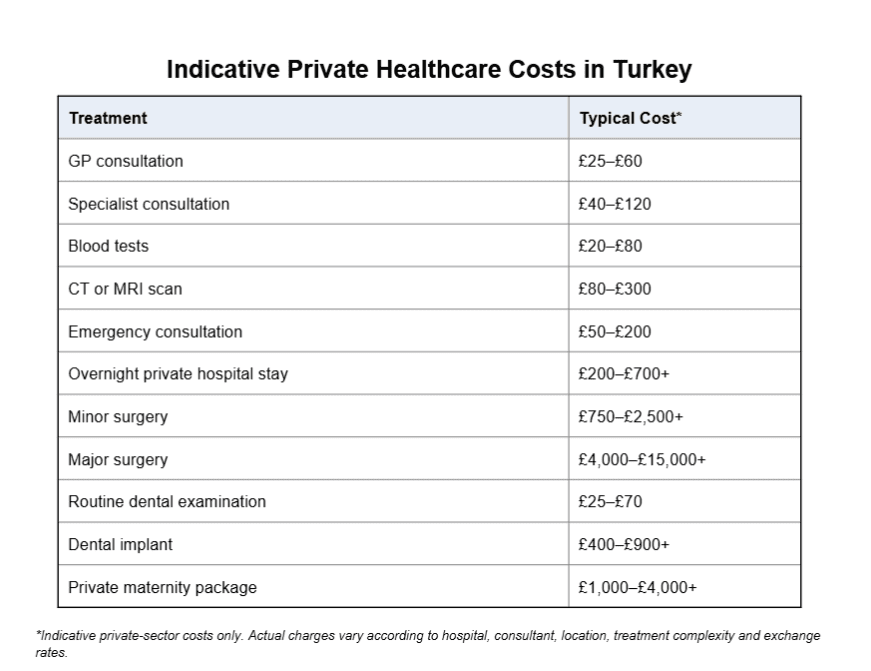 Indicative private healthcare costs in Turkey showing typical prices for GP consultations, specialist appointments, scans, surgery, dental treatment and maternity care for British expats.