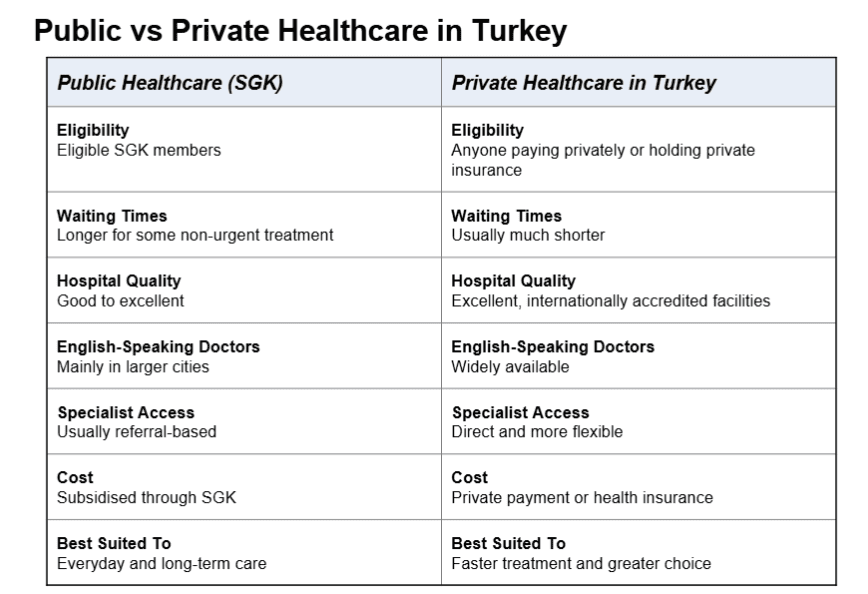 Public vs private healthcare in Turkey comparison showing eligibility, waiting times, hospital quality, specialist access, costs and suitability for British expats.