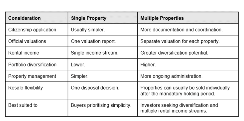 Single Property vs Multiple Properties for Turkish Citizenship by Investment