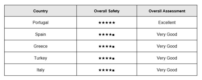 Safety comparison of Portugal, Spain, Greece, Turkey and Italy showing Portugal rated Excellent for overall safety and Turkey rated Very Good for British expats considering relocation.