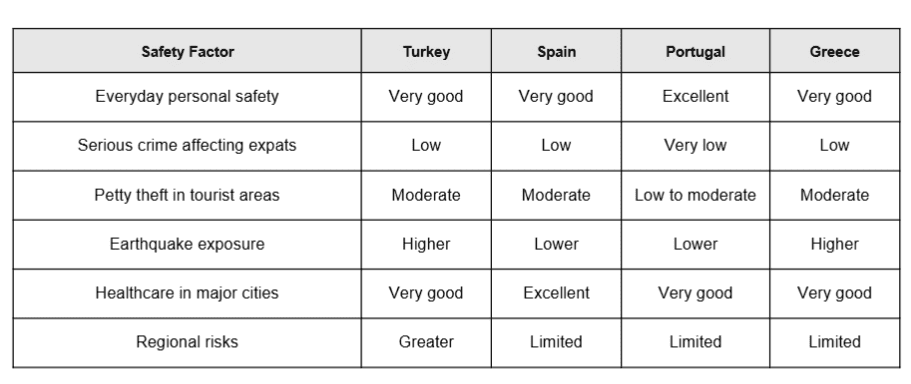 Comparison table showing safety factors in Turkey, Spain, Portugal and Greece, including personal safety, crime affecting expats, petty theft, earthquake exposure, healthcare quality and regional risks for British expats.