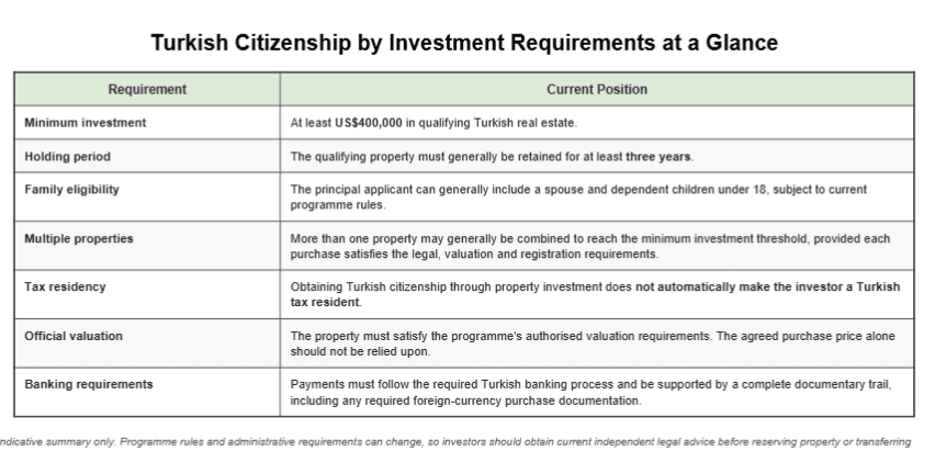 Table summarising the Turkish Citizenship by Investment requirements for UK nationals, including the US$400,000 minimum property investment, three-year holding period, family eligibility, tax residency rules, valuation requirements and banking requirements.