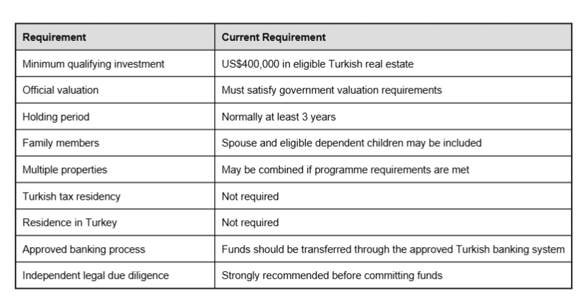 Turkish Citizenship by Investment Property Requirements at a Glance